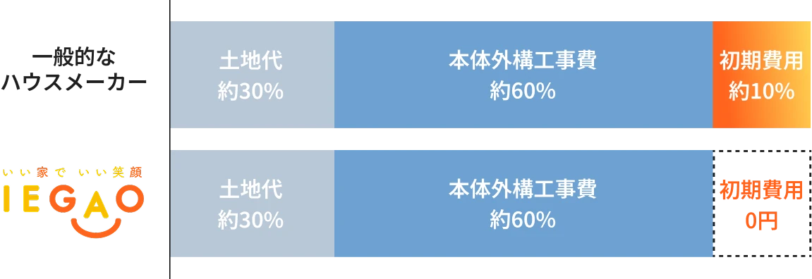 初期費用の内訳