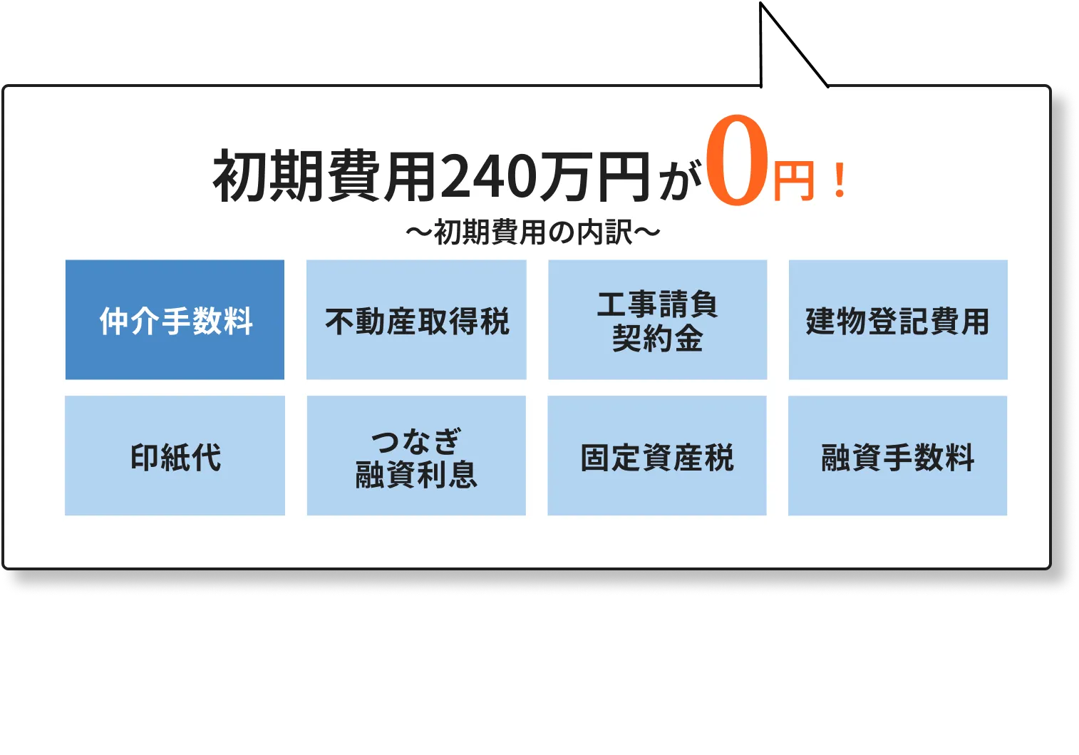 初期費用の内訳